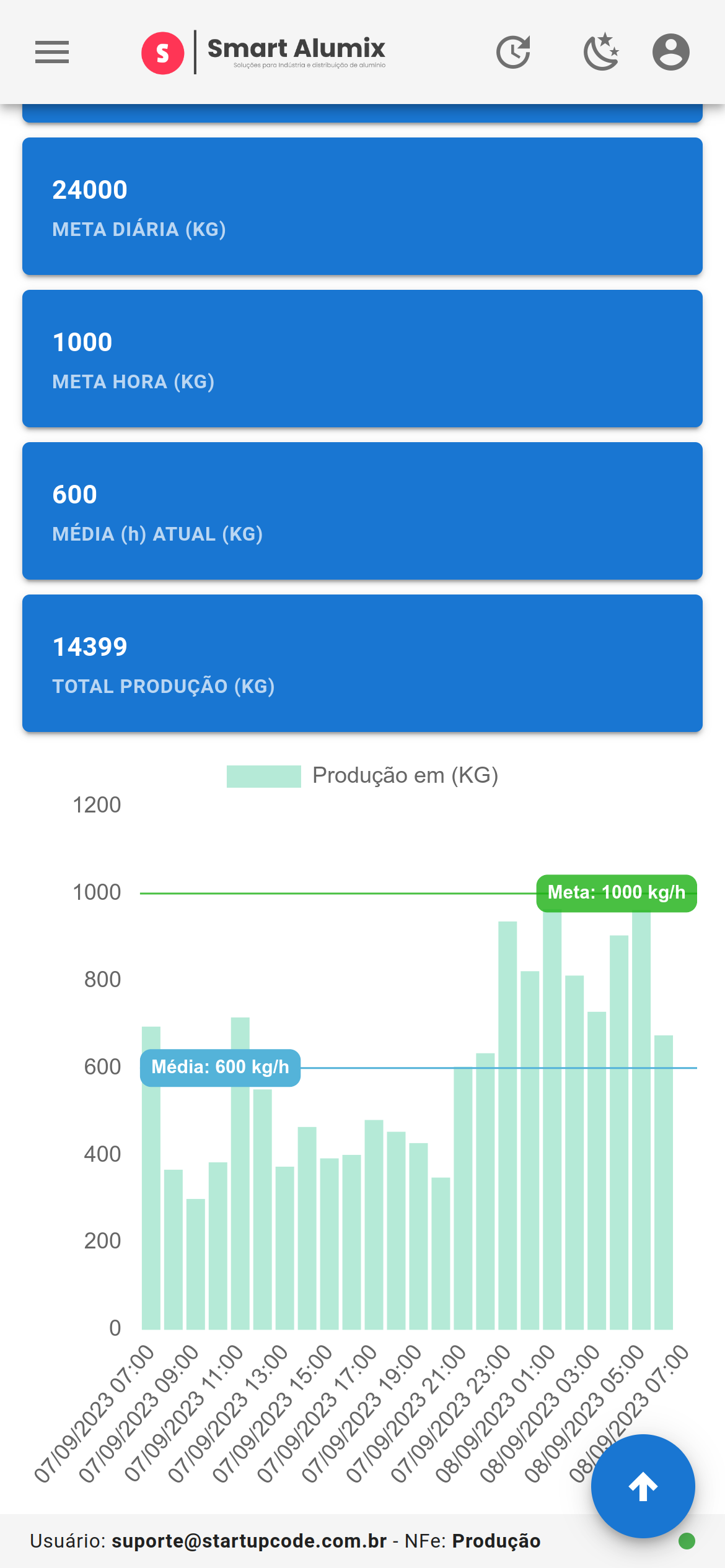 Monitoramento de Produção